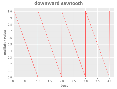 Downward Sawtooth Oscillator