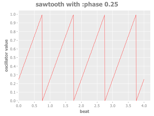 Sawtooth Oscillator with Phase 0.25