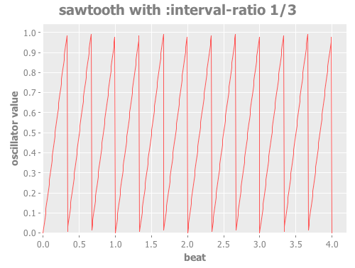 Sawtooth Oscillator with Interval Ratio 1/3