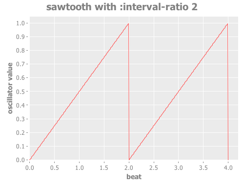 Sawtooth Beat Oscillator with Beat Ratio 2