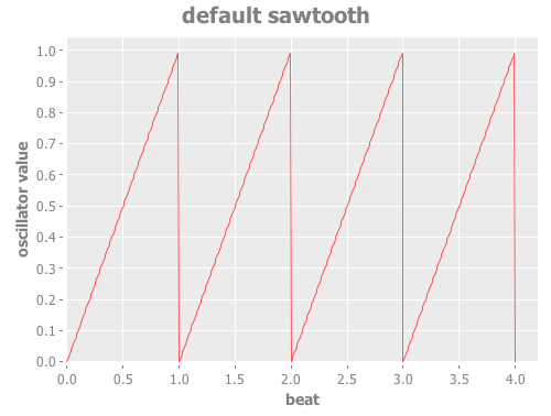 Default Sawtooth Oscillator