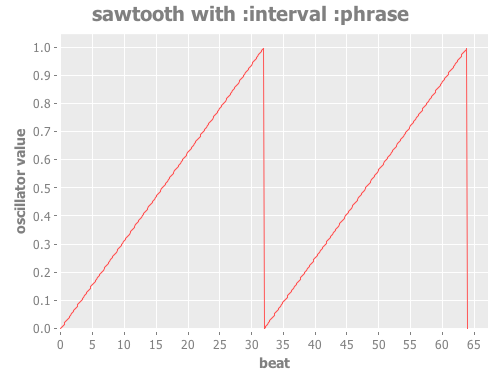 Sawtooth Phrase Oscillator