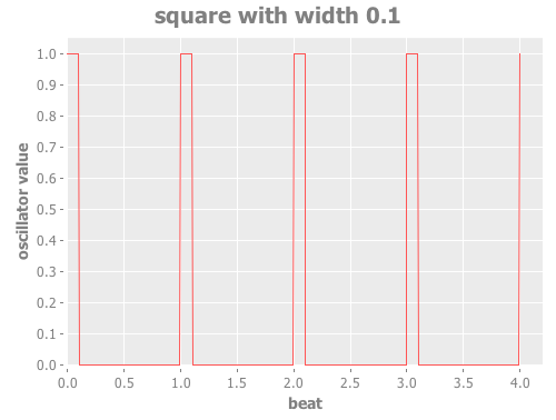 Square Oscillator with Width 0.1
