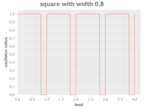 Square Oscillator with Width 0.8