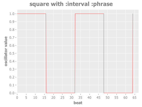 Square Phrase Oscillator