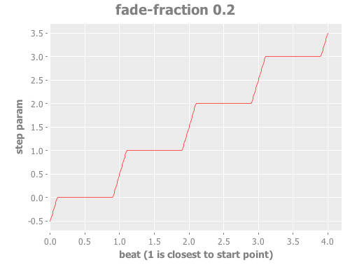 Step Parameter with fade fraction 0.2