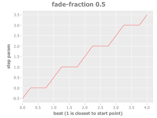 Step Parameter with fade fraction 0.5