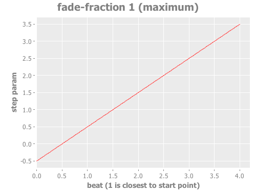 Step Parameter with fade fraction 1