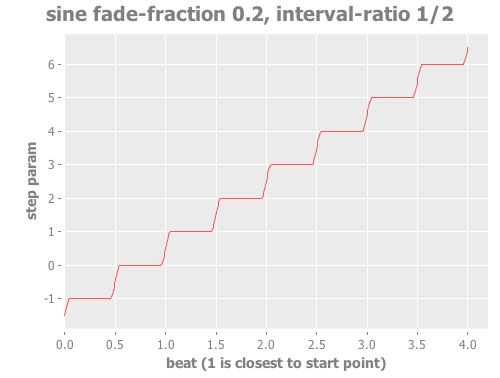 Step Parameter with sine curve, fade fraction 0.2, interval ratio 1/2