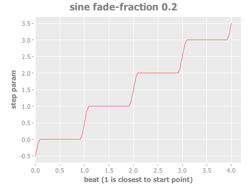 Step Parameter with sine curve and fade fraction 0.2