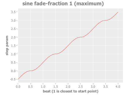 Step Parameter with sine curve and fade fraction 1