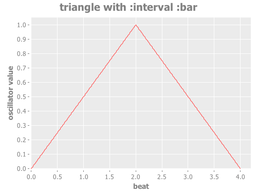 Triangle Bar Oscillator