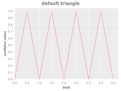 Default Triangle Oscillator