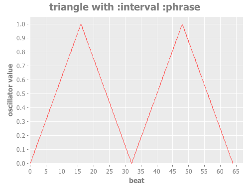 Triangle Phrase Oscillator